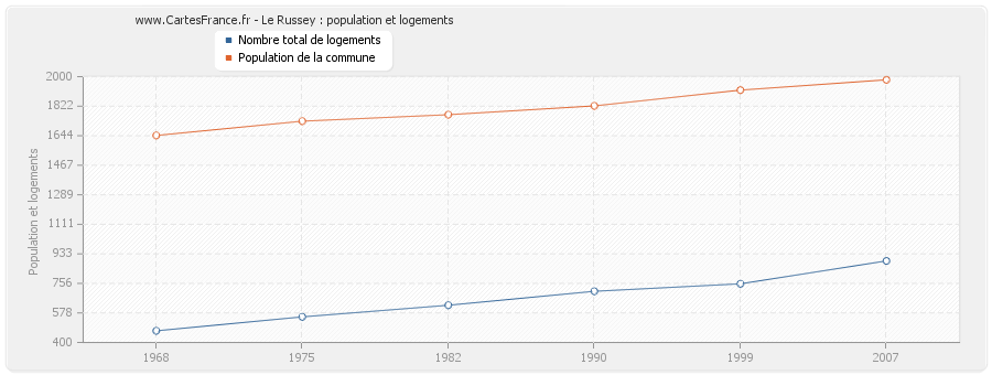 Le Russey : population et logements